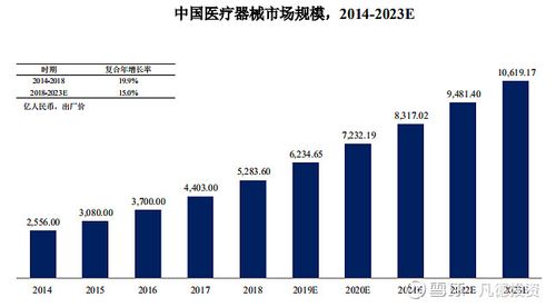 《2018 中国医疗器械行业发展蓝皮书》,中国医疗器械市场销售规模从