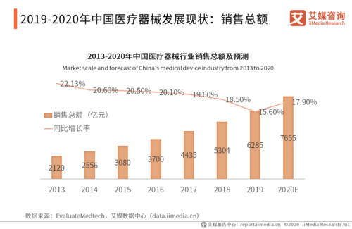 医疗行业数据分析2019年中国医疗器械行业销售总额达6285亿元