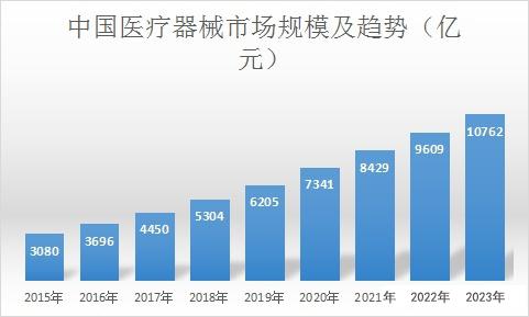 我国医疗器械有怎样的前景